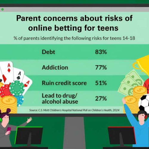 Digital dice and youth: 1 in 6 parents say they probably wouldn’t know if teens were betting online