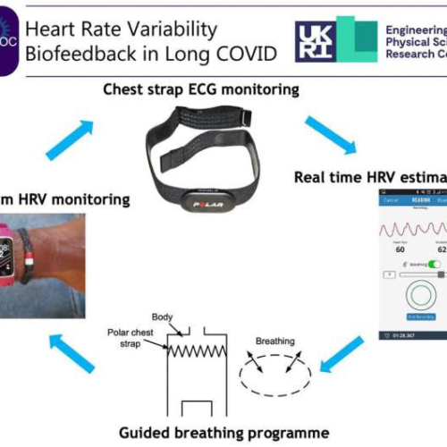 Long COVID: Tech assisted breathing exercises relieve symptoms