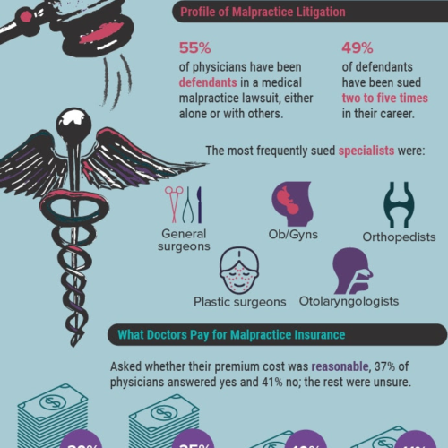 Infographic: The Frequency and Costs of Medical Malpractice Lawsuits