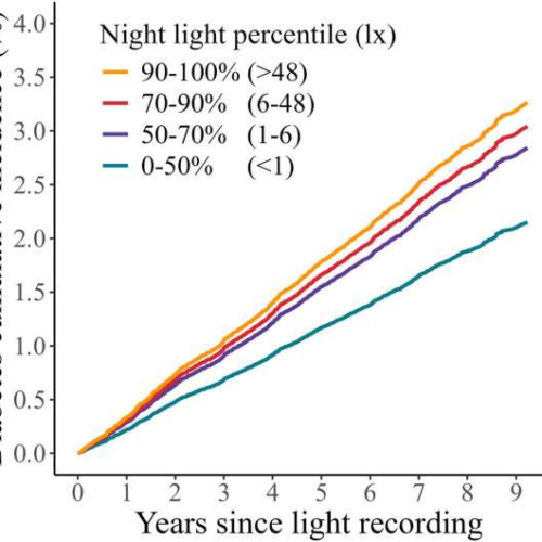 Fighting the late-night bright light could reduce risk of diabetes