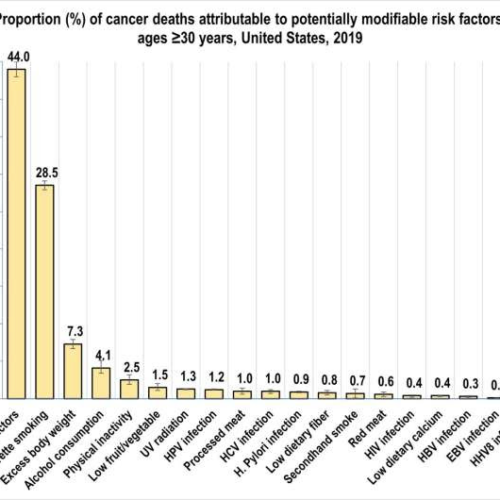 New study finds 40% of cancer cases and almost half of all deaths in the US linked to modifiable risk factors