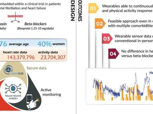 Off-the-shelf wearable trackers provide clinically-useful information for patients with heart disease