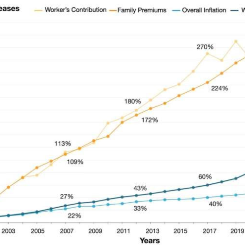 Hospital prices, not insurance rates, may be cause of increased cost strain on consumers