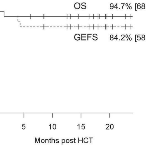 Investigating the effect of alemtuzumab in allogeneic hematopoietic cell transplantation