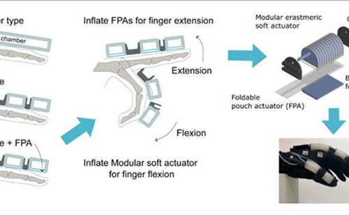 Foldable pouch actuator improves finger extension in soft rehabilitation gloves