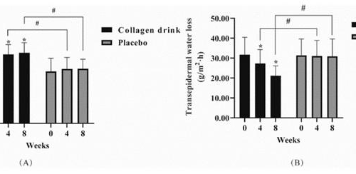 Anti-skin aging effects of collagen tripeptide and elastin peptide formulations