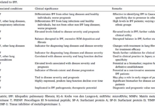 Chinese Medical Journal Pulmonary and Critical Care Medicine study explores biomarkers for pulmonary fibrosis management