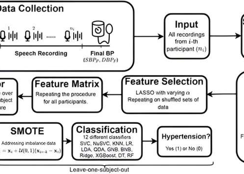 Scientists use AI to detect chronic high blood pressure in people’s voice recordings