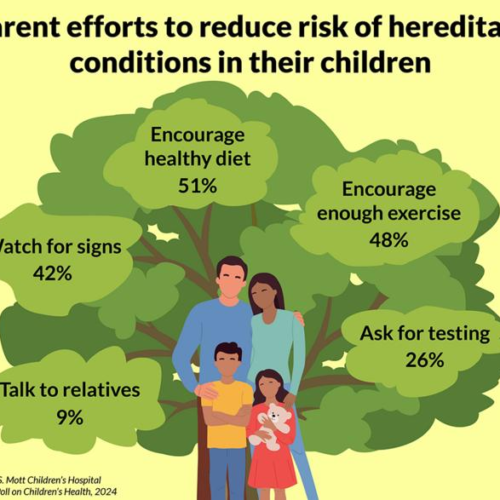 2 in 3 parents want help preventing their child from developing hereditary health conditions