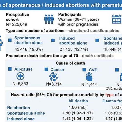 Study reveals increased risks of premature mortality associated with both spontaneous and induced abortions