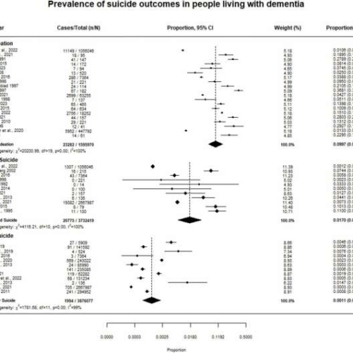 1 in 10 people with dementia experience suicidal thoughts, finds study