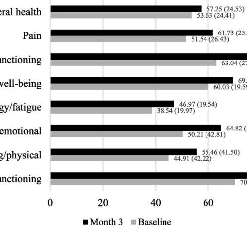 Medical marijuana users see short-term gains in health-related quality of life, study finds