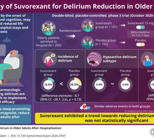 Clinical trial assesses the efficacy of suvorexant in reducing delirium in older adults