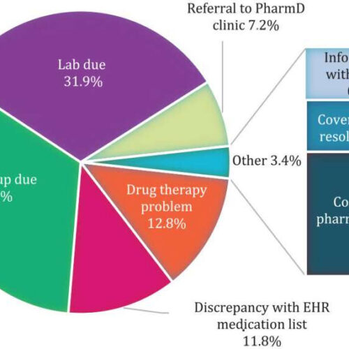 Pharmacist involvement in medication refills is found to improve patient care